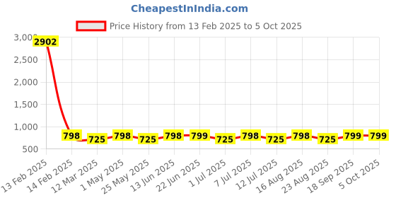 myntra.com BAESD Striped Fit & Flare Maxi Dress baesd Price History Graph from 13 Feb 2025 to 4 Oct 2025