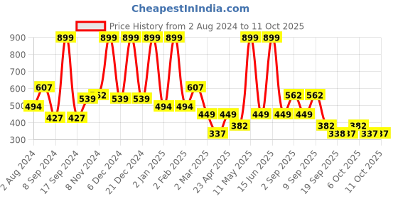 myntra.com BAESD Striped Fit & Flare Midi Dress baesd Price History Graph from 2 Aug 2024 to 11 Oct 2025