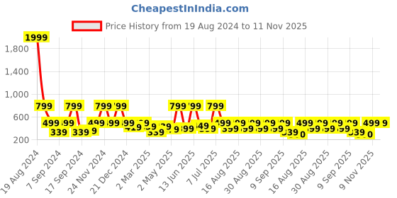 myntra.com BAESD Striped Fit & Flare Midi Dress baesd Price History Graph from 19 Aug 2024 to 11 Nov 2025