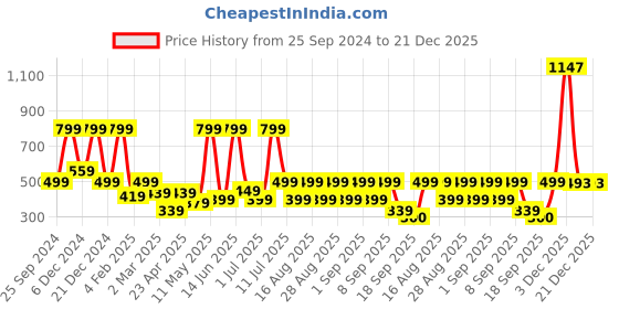 myntra.com BAESD Striped Fit & Flare Midi Dress baesd Price History Graph from 25 Sep 2024 to 21 Dec 2025