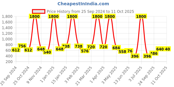 myntra.com BAESD Striped Flared Midi Skirts baesd Price History Graph from 25 Sep 2024 to 11 Oct 2025