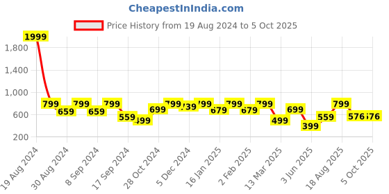 myntra.com BAESD Striped Flared Sleeve Net A-Line Dress baesd Price History Graph from 19 Aug 2024 to 5 Oct 2025