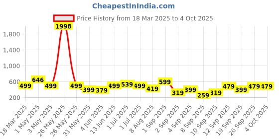 myntra.com BAESD Striped Flutter Sleeve Applique Fit & Flare Dress baesd Price History Graph from 18 Mar 2025 to 4 Oct 2025