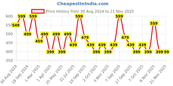 myntra.com BAESD Striped Flutter Sleeve Fit & Flare Dress baesd Price History Graph from 30 Aug 2024 to 20 Nov 2025