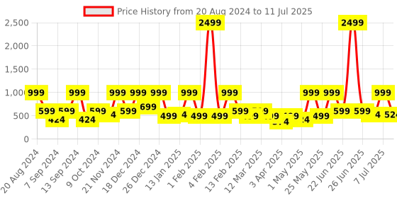 myntra.com BAESD Striped Flutter Sleeve Net Fit & Flare Dress baesd Price History Graph from 20 Aug 2024 to 11 Jul 2025