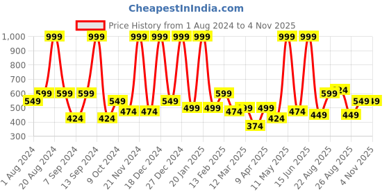myntra.com BAESD Striped Georgette A-Line Dress baesd Price History Graph from 1 Aug 2024 to 4 Nov 2025