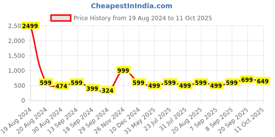 myntra.com BAESD Striped Georgette A-Line Midi Dress baesd Price History Graph from 19 Aug 2024 to 11 Oct 2025