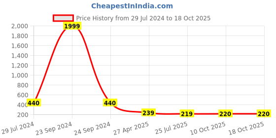 myntra.com BAESD Striped Halter Neck Fitted Cotton Crop Top baesd Price History Graph from 29 Jul 2024 to 18 Oct 2025