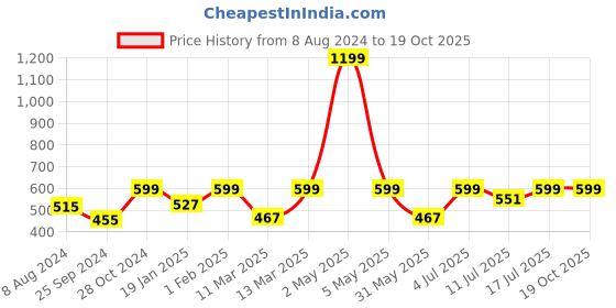 myntra.com BAESD Striped Halter Neck Regular Crop Top baesd Price History Graph from 8 Aug 2024 to 18 Oct 2025