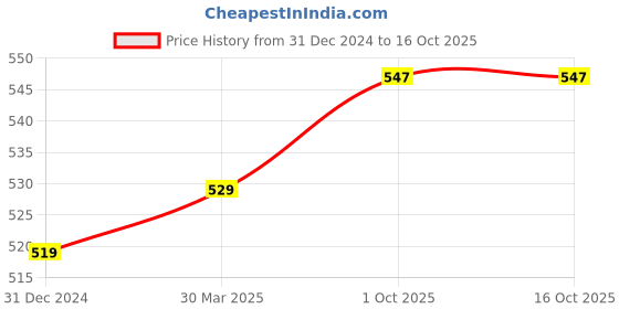 myntra.com BAESD Striped High Neck High-Low Longline Top baesd Price History Graph from 31 Dec 2024 to 16 Oct 2025