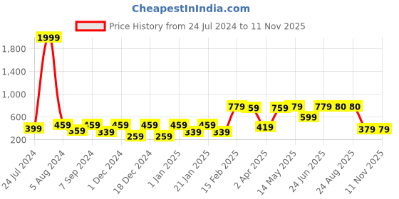 myntra.com BAESD Striped High Neck Sleeveless Fitted Crop Top baesd Price History Graph from 24 Jul 2024 to 10 Nov 2025