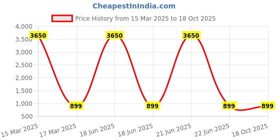 myntra.com BAESD Striped Keyhole Neck Sequinned High-Low Straight Kurti With Palazzos baesd Price History Graph from 15 Mar 2025 to 17 Oct 2025
