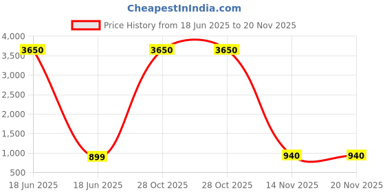 myntra.com BAESD Striped Keyhole Neck Sequinned High-Low Straight Kurti With Palazzos baesd Price History Graph from 18 Jun 2025 to 19 Nov 2025