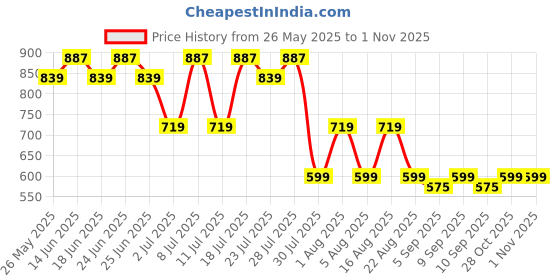 myntra.com BAESD Striped Layered A-Line Midi Dress baesd Price History Graph from 26 May 2025 to 1 Nov 2025