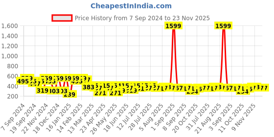 myntra.com BAESD Striped Mandarin Collar Roll-Up Sleeves Cotton Top baesd Price History Graph from 7 Sep 2024 to 23 Nov 2025