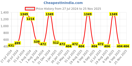 myntra.com BAESD Striped Maternity A Line Midi Dress baesd Price History Graph from 27 Jul 2024 to 25 Nov 2025