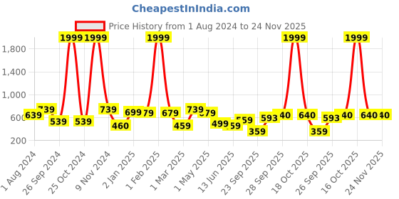 myntra.com BAESD Striped Midi Flared Skirt baesd Price History Graph from 1 Aug 2024 to 24 Nov 2025