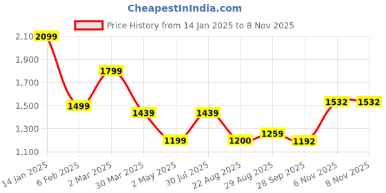 myntra.com BAESD Striped Mirror Work A-Line Kurta With Palazzos & Dupatta baesd Price History Graph from 14 Jan 2025 to 7 Nov 2025