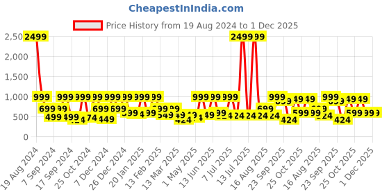 myntra.com BAESD Striped Net A-Line Dress baesd Price History Graph from 19 Aug 2024 to 1 Dec 2025
