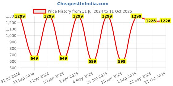 myntra.com BAESD Striped Net Fit & Flare Dress baesd Price History Graph from 31 Jul 2024 to 9 Oct 2025