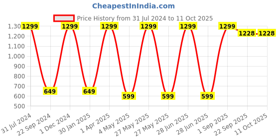 myntra.com BAESD Striped Net Fit & Flare Dress baesd Price History Graph from 31 Jul 2024 to 10 Oct 2025