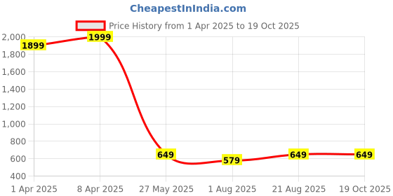 myntra.com BAESD Striped Net Fit & Flare Dress baesd Price History Graph from 1 Apr 2025 to 18 Oct 2025