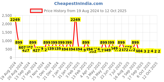 myntra.com BAESD Striped Net Fit & Flare Midi Dress baesd Price History Graph from 19 Aug 2024 to 11 Oct 2025