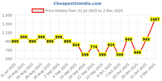 myntra.com BAESD Striped Net Maxi Dress baesd Price History Graph from 31 Jul 2025 to 1 Dec 2025