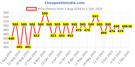 myntra.com BAESD Striped Off-Shoulder Cotton Bardot Top baesd Price History Graph from 1 Aug 2024 to 1 Dec 2025