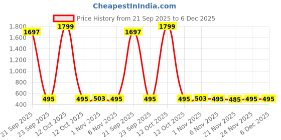 myntra.com BAESD Striped One Shoulder A-Line Dress baesd Price History Graph from 21 Sep 2025 to 6 Dec 2025