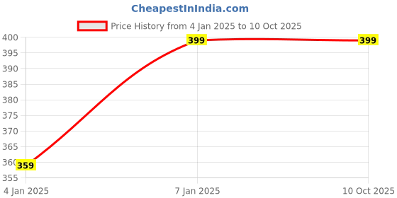 myntra.com BAESD Striped One Shoulder Top baesd Price History Graph from 4 Jan 2025 to 9 Oct 2025