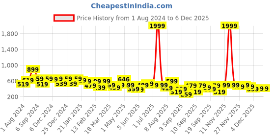 myntra.com BAESD Striped Puff Sleeves Fit & Flare Dress baesd Price History Graph from 1 Aug 2024 to 4 Dec 2025