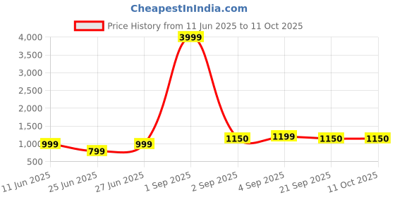 myntra.com BAESD Striped Pure Georgette Saree baesd Price History Graph from 11 Jun 2025 to 10 Oct 2025