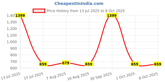 myntra.com BAESD Striped Regular Top baesd Price History Graph from 13 Jul 2025 to 8 Oct 2025