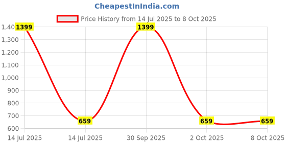 myntra.com BAESD Striped Regular Top baesd Price History Graph from 14 Jul 2025 to 8 Oct 2025