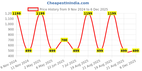 myntra.com BAESD Striped Round Neck Dri-FIT T-shirt baesd Price History Graph from 9 Nov 2024 to 5 Dec 2025