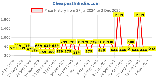 myntra.com BAESD Striped Round Neck Fitted Crop Top baesd Price History Graph from 27 Jul 2024 to 3 Dec 2025