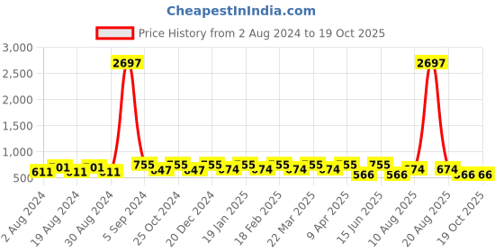 myntra.com BAESD Striped Round Neck Flared Sleeve Georgette A-Line Dress baesd Price History Graph from 2 Aug 2024 to 18 Oct 2025