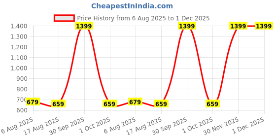 myntra.com BAESD Striped Round Neck Top baesd Price History Graph from 6 Aug 2025 to 1 Dec 2025