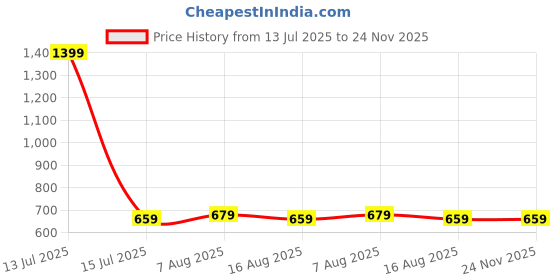 myntra.com BAESD Striped Round Neck Top baesd Price History Graph from 13 Jul 2025 to 23 Nov 2025