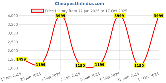 myntra.com BAESD Striped Satin Saree baesd Price History Graph from 17 Jun 2025 to 17 Oct 2025