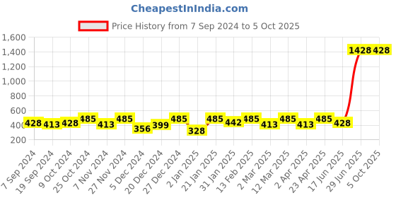 myntra.com BAESD Striped Sequined Fit & Flare Midi Dress baesd Price History Graph from 7 Sep 2024 to 4 Oct 2025