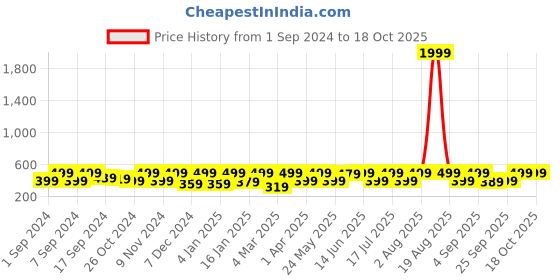myntra.com BAESD Striped Sheer Top baesd Price History Graph from 1 Sep 2024 to 18 Oct 2025