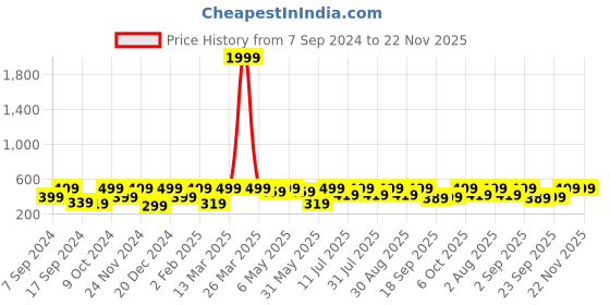 myntra.com BAESD Striped Sheer Top baesd Price History Graph from 7 Sep 2024 to 22 Nov 2025