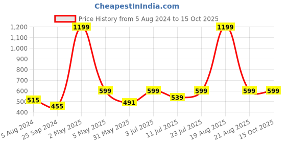 myntra.com BAESD Striped Shoulder Straps Fitted Crop Top baesd Price History Graph from 5 Aug 2024 to 15 Oct 2025