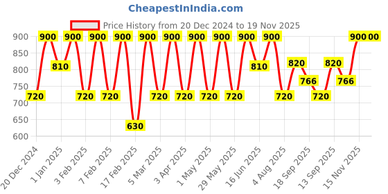 myntra.com BAESD Striped Thermal set baesd Price History Graph from 20 Dec 2024 to 19 Nov 2025