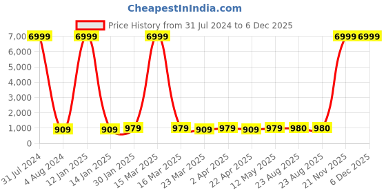 myntra.com BAESD Striped Thread Work Mandarin Collar Straight Kurta baesd Price History Graph from 31 Jul 2024 to 5 Dec 2025