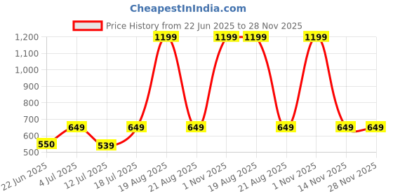 myntra.com BAESD Striped Top baesd Price History Graph from 22 Jun 2025 to 27 Nov 2025