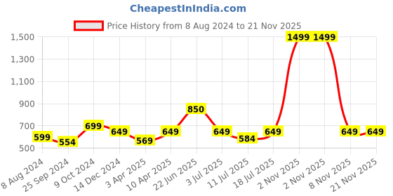 myntra.com BAESD Striped Turtle Neck Pullover baesd Price History Graph from 8 Aug 2024 to 21 Nov 2025