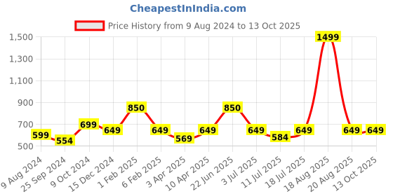 myntra.com BAESD Striped Turtle Neck Pullover baesd Price History Graph from 9 Aug 2024 to 13 Oct 2025